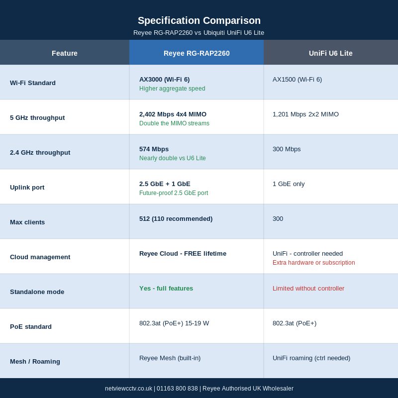 Reyee RG-RAP2260 versus UniFi U6 Lite specification comparison table