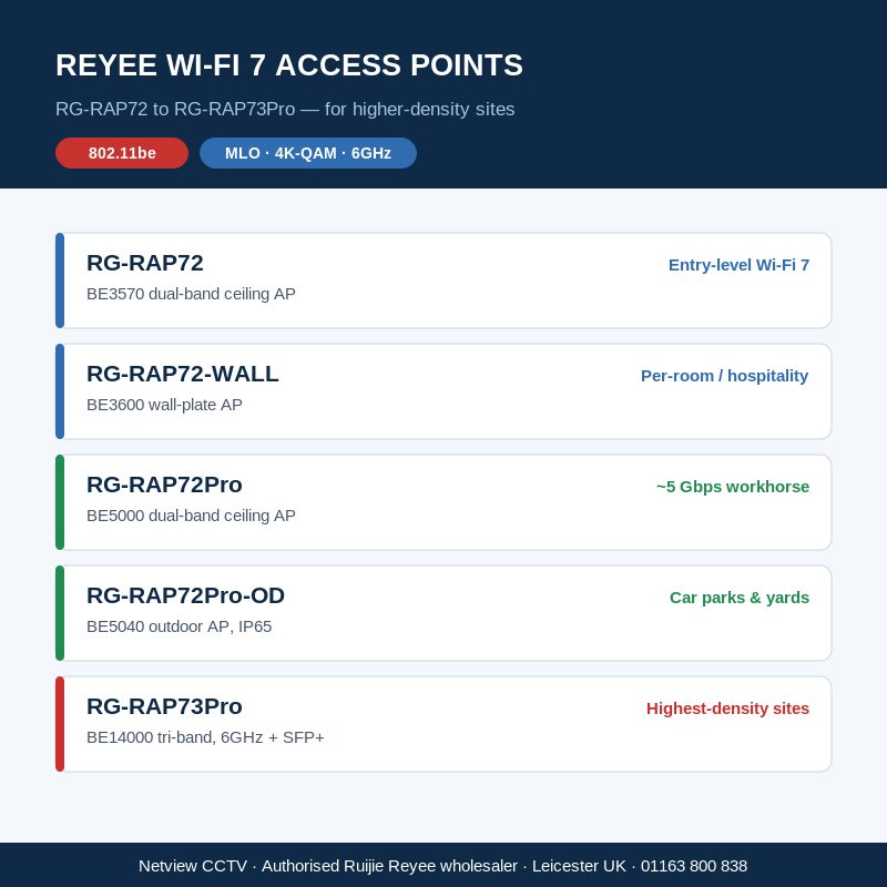 Reyee Wi-Fi 7 AP range RG-RAP72 to RG-RAP73Pro for higher-density sites