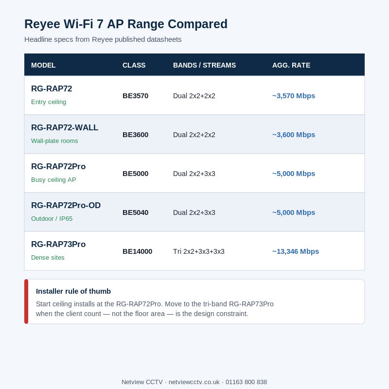 Reyee Wi-Fi 7 AP comparison RG-RAP72 RG-RAP72Pro RG-RAP72Pro-OD RG-RAP73Pro specs