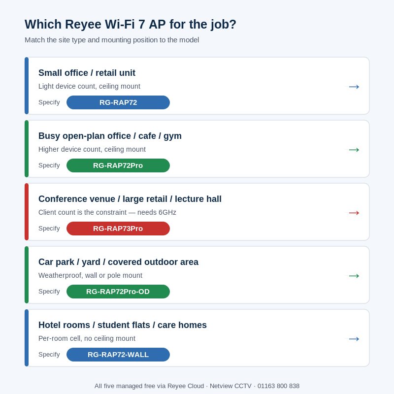 Reyee Wi-Fi 7 AP decision guide which model for which site type