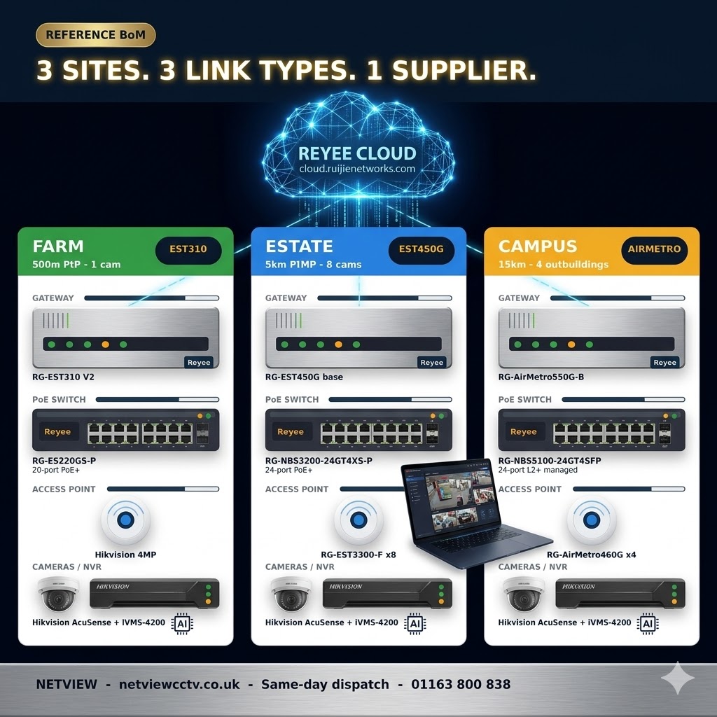 Reyee wireless bridge architecture - EST PtP, EST450G PtMP, AirMetro long-range link