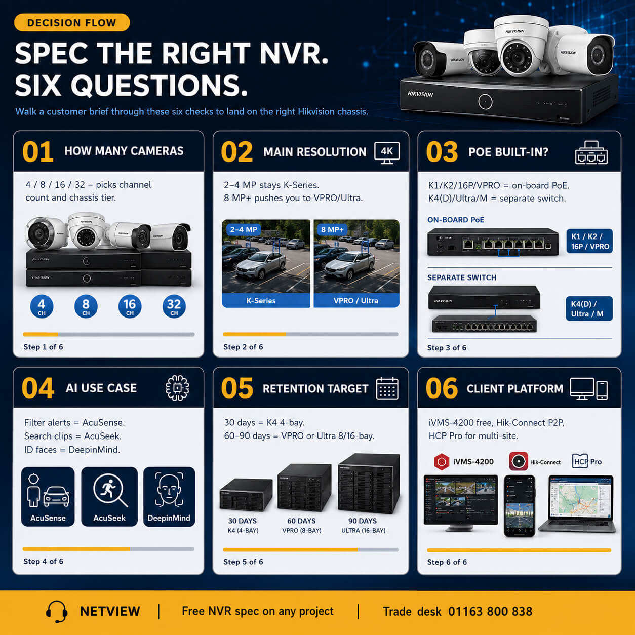 Hikvision NVR decision flow — pick the right chassis by channel count, AI tier and bandwidth