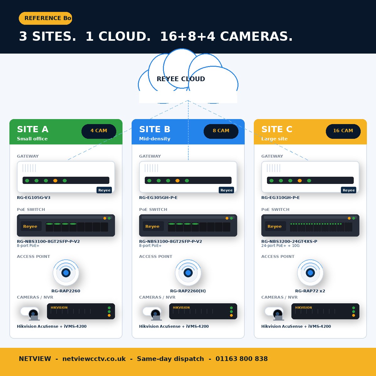Reyee Cloud three-site CCTV reference architecture